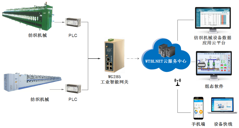 纺织机械远程运维