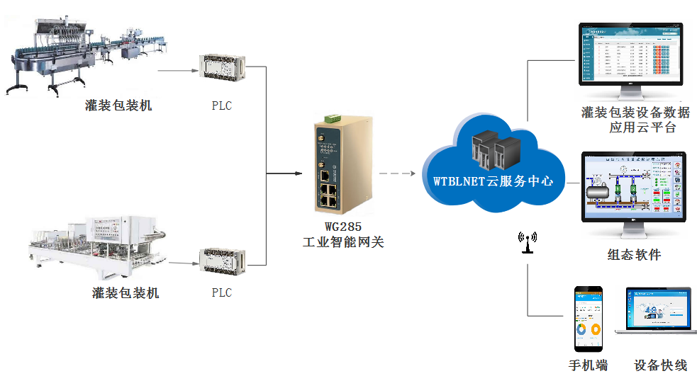 包装机械远程运维