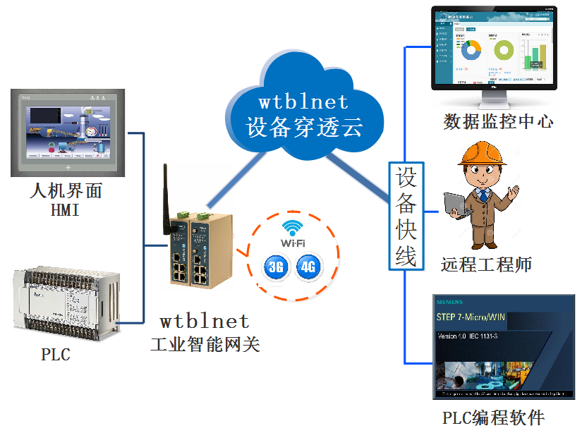 PLC远程上下载、远程调试