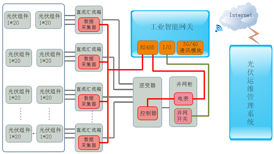 物通博联-光伏运维系统