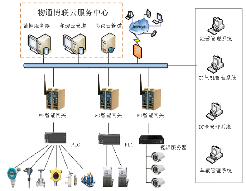 物通博联-LNG物联网