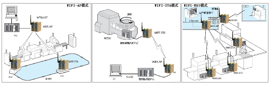 物通博联WIFI组网方式