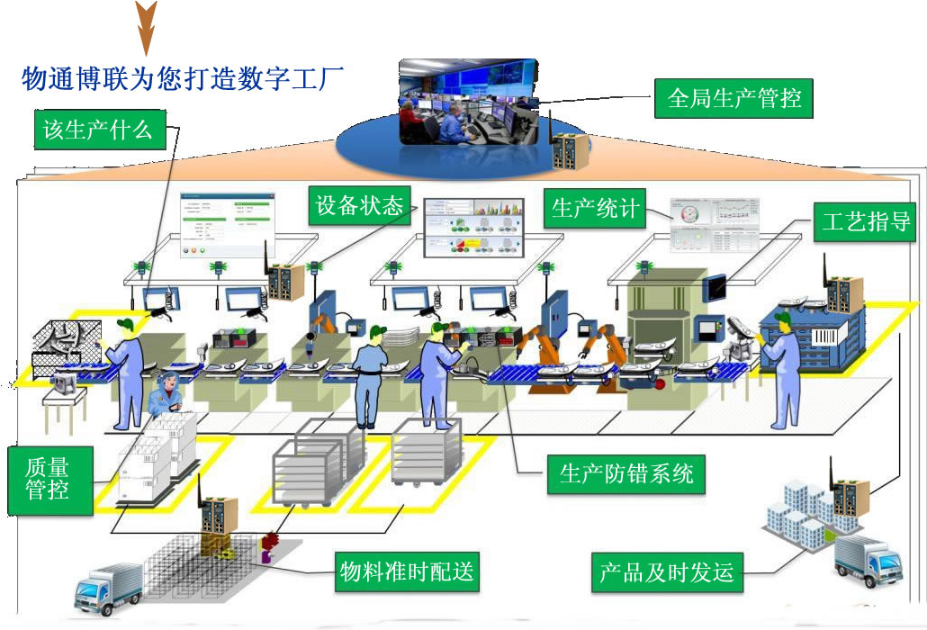 智能工厂