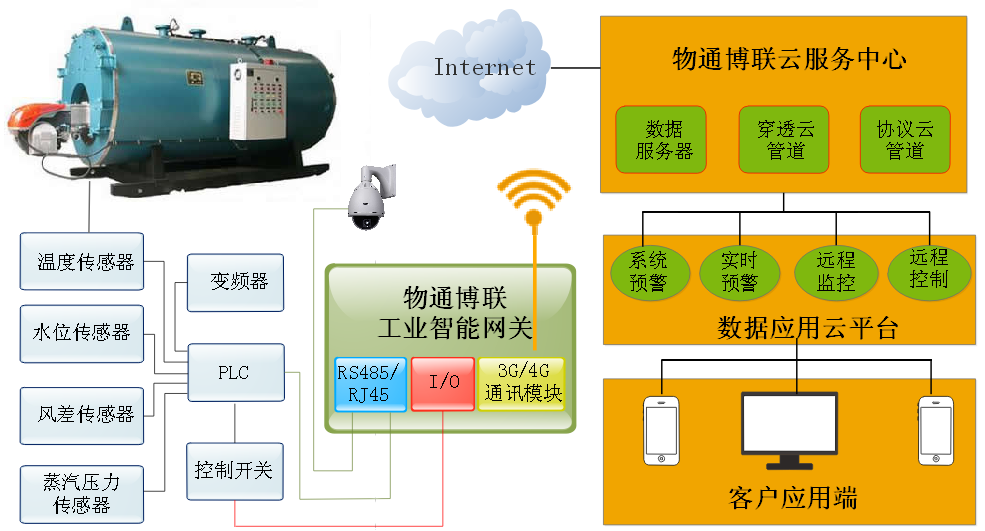 物通博联-工业锅炉物联网