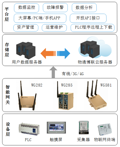 物通博联云平台架构