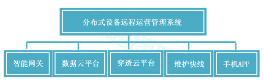 物通博联云平台的组成