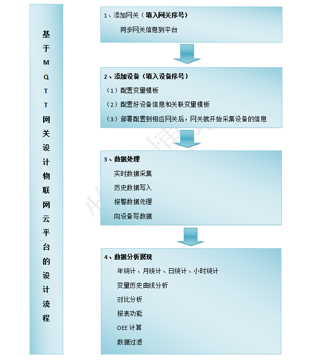 基于MQTT协议的物联网云平台开发流程