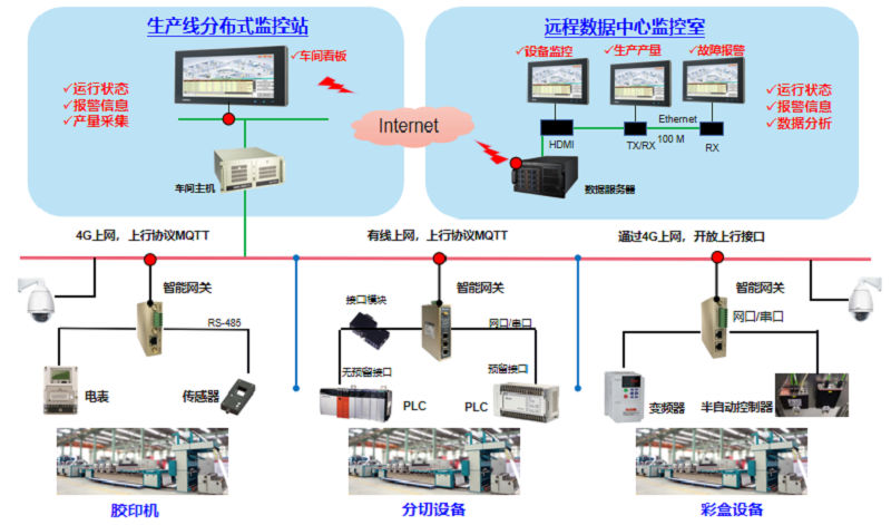 物通博联工业智能网关解决方案