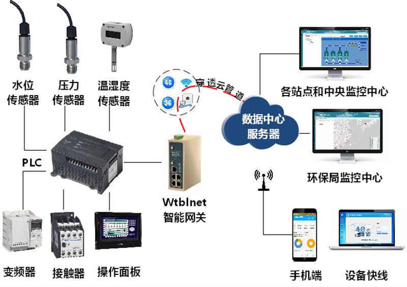 化工废水处理_化工废水处理远程监控_化工废水处理PLC远程监控技术 