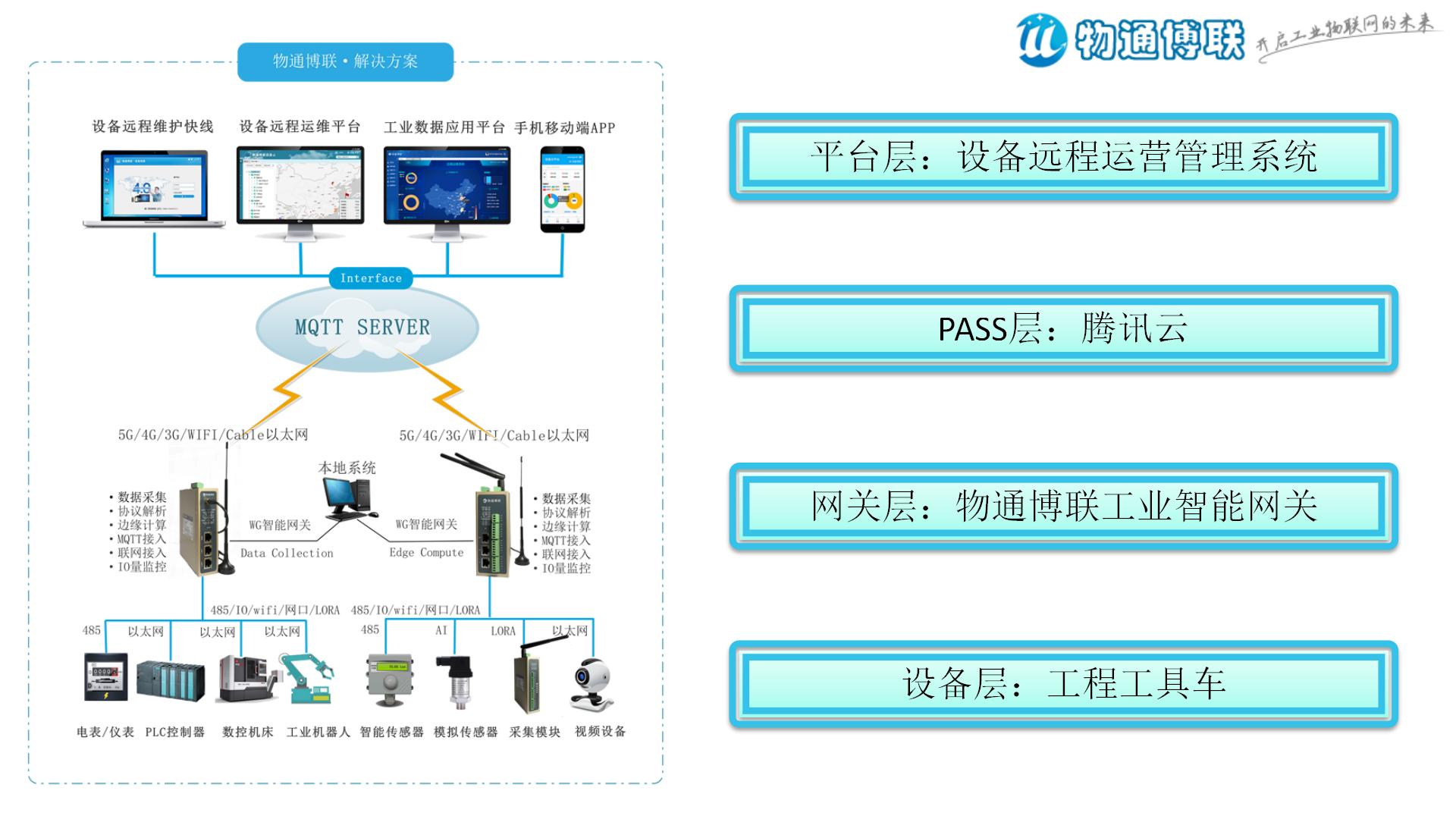 物通博联丨工程工具车远程运营物联网解决方案