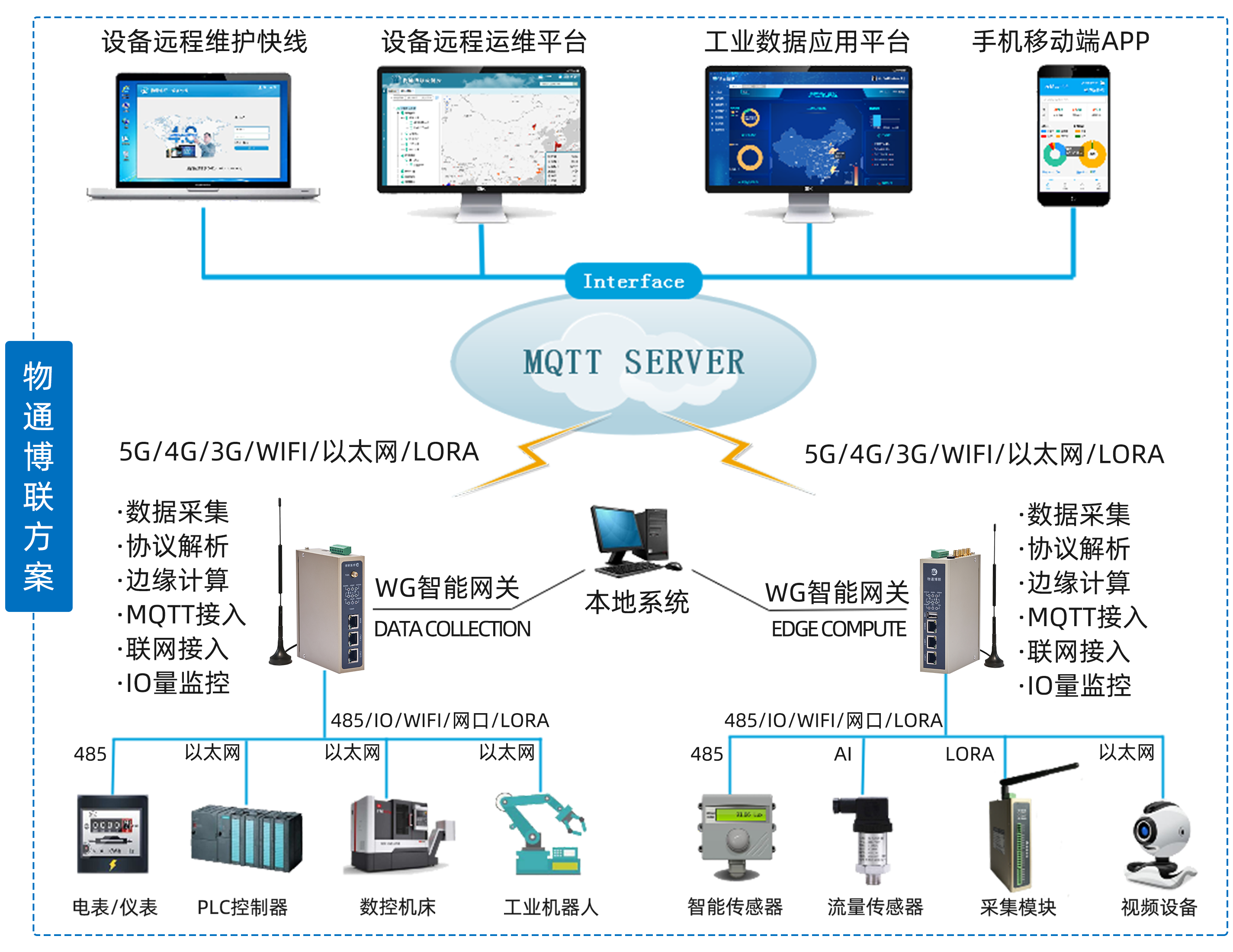 物通博联解决方案