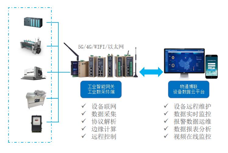 工业母机机床设备如何实现数据采集和远程监控
