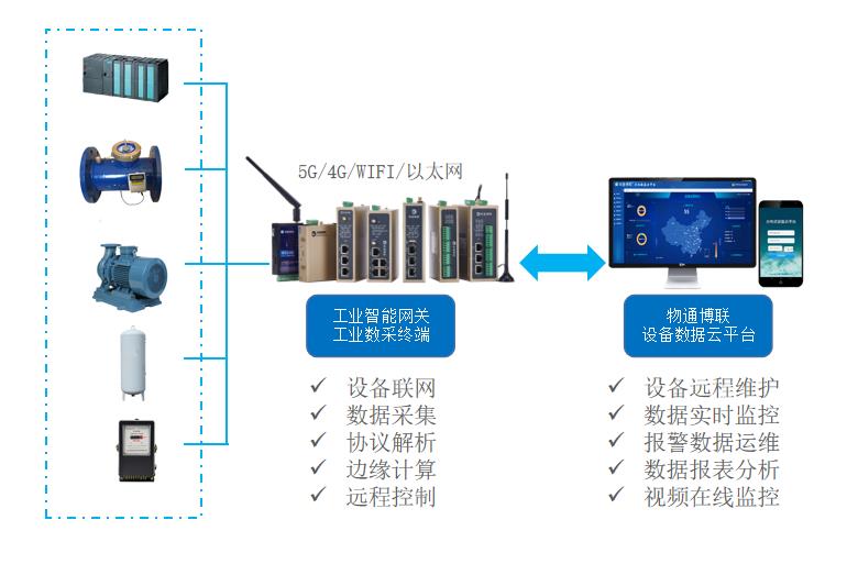 PLC控制的蒸汽发生器给水水位如何实现数据采集远程监控