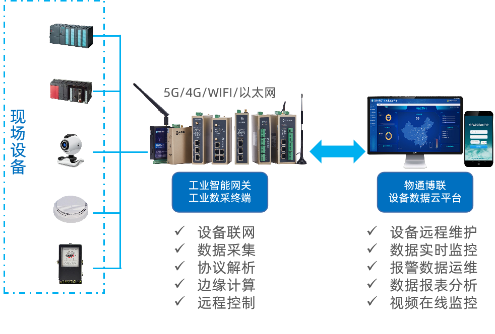 PLC模拟量数据采集远程监控物联网解决方案
