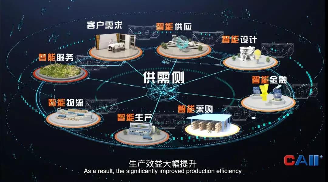 工业互联网供应链、服务链、物流链、金融链相互协同