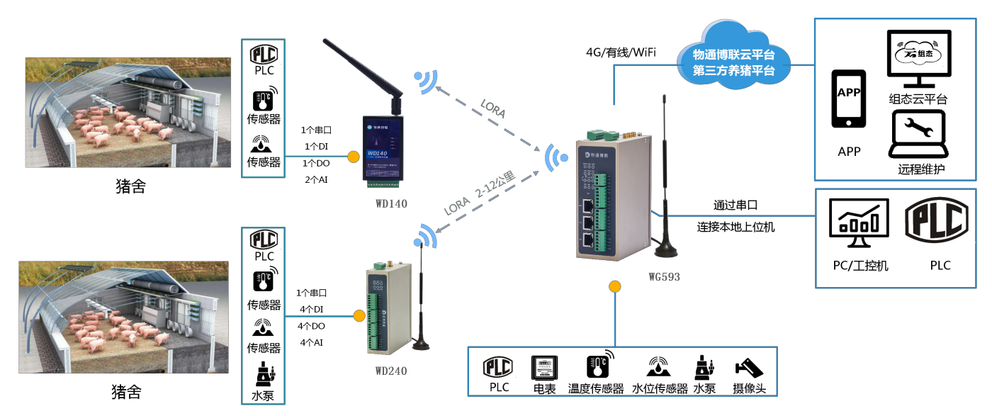 智慧养殖系统解决方案拓扑图