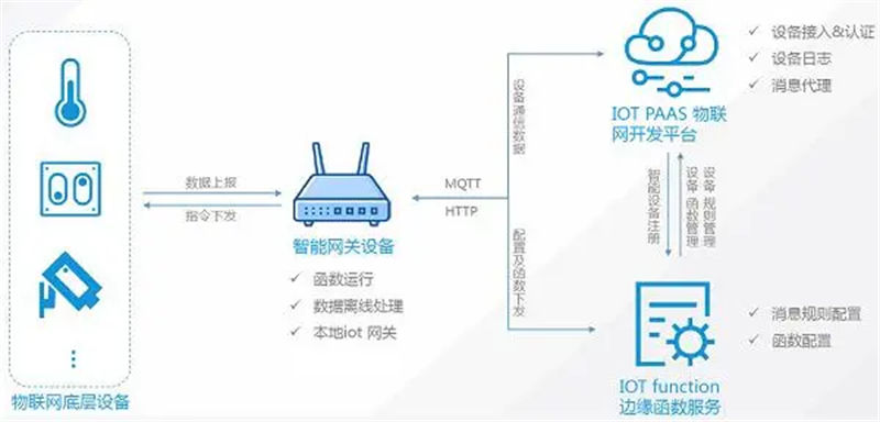 边缘计算网关的运行过程