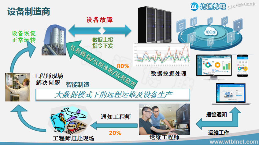 设备远程维护系统|设备远程运营系统