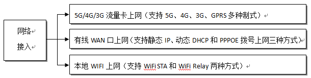 工业网关及工业路由联网接入方式