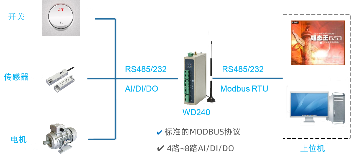 上位机通过串口读取和控制WD140/WD240（下位机）的IO