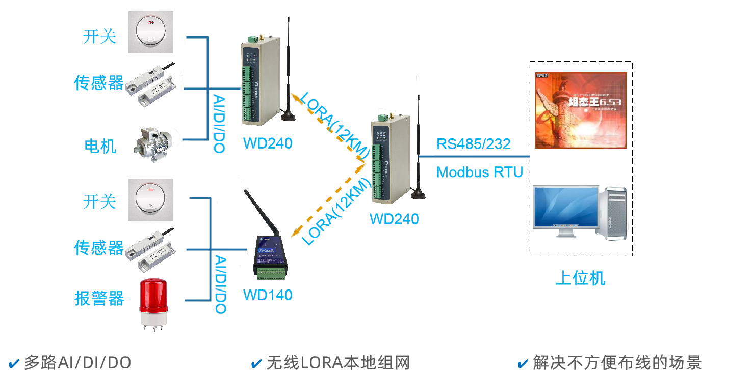 上位机通过LORA无线方式读取WD140/WD240(下位机)的IO